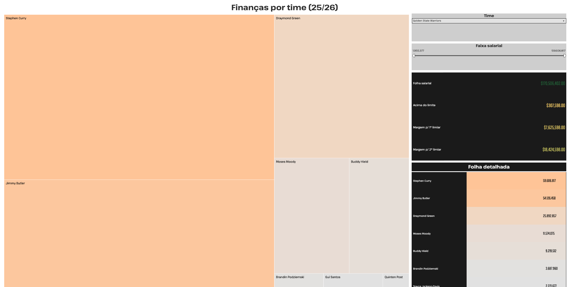 Visualização NBA Cap Sheets 2025/26 com dados salariais das franquias da NBA